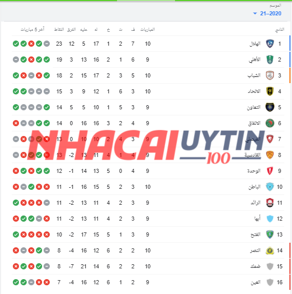 Cập Kết quả giải vô địch quốc gia Ả-rập Xê-út chung cuộc