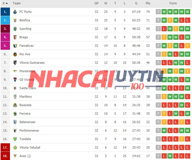 Bảng xếp hạng Cúp Quốc Gia Bồ Đào Nha có gì đặc biệt 