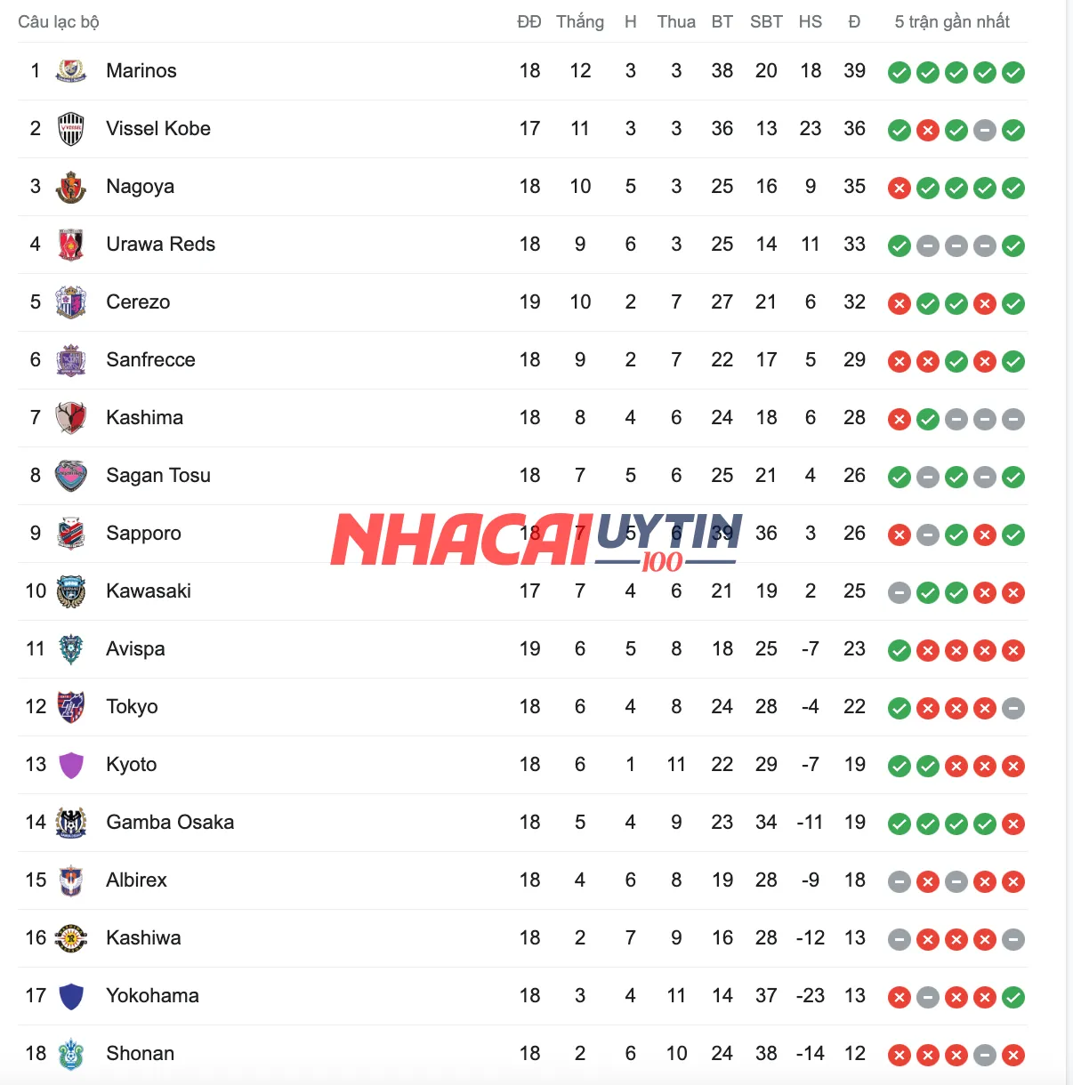 Bảng xếp hạng Giải vô địch quốc gia Nhật Bản có gì đặc biệt?