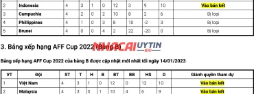 Những thông tin bên lề bảng xếp hạng vô địch bóng đá Đông Nam Á