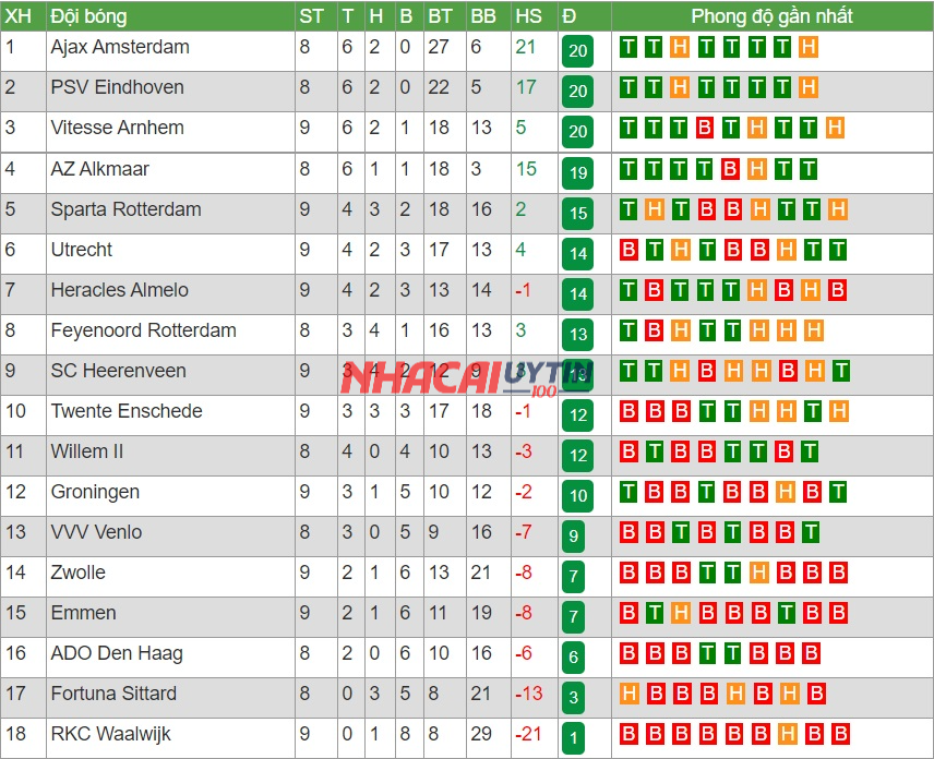 Các chuyên gia dự đoán bảng xếp hạng Cúp hiệp hội bóng đá hoàng gia Hà Lan