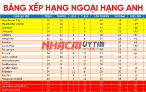 Các chuyên gia Nhacaiuytin100 đưa ra dự đoán về bảng xếp hạng Ngoại hạng Anh