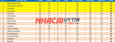 Các chuyên gia Nhacaiuytin100 đưa ra dự đoán về bảng xếp hạng Ngoại hạng Anh