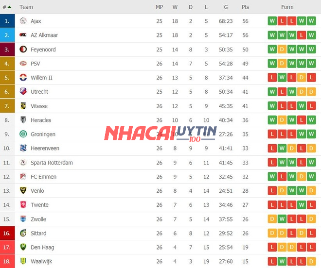 Tìm hiểu những thông tin khác về bảng xếp hạng Vô địch quốc gia Hà Lan